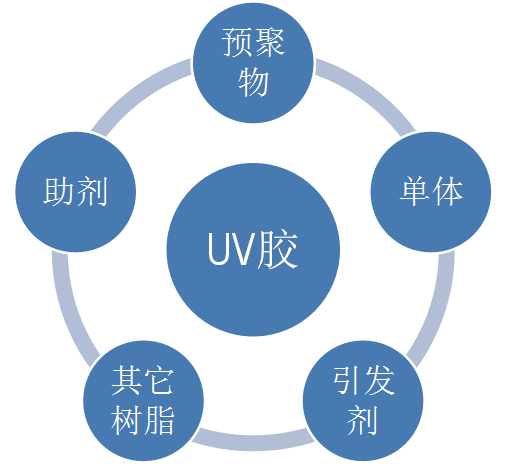 UV膠固化后為什么會(huì)發(fā)白?